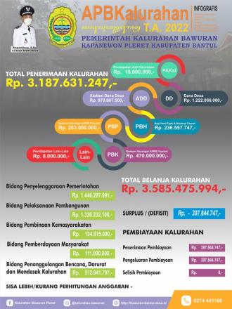 APBKal Bawuran Tahun Anggaran 2022 - Kalurahan Bawuran